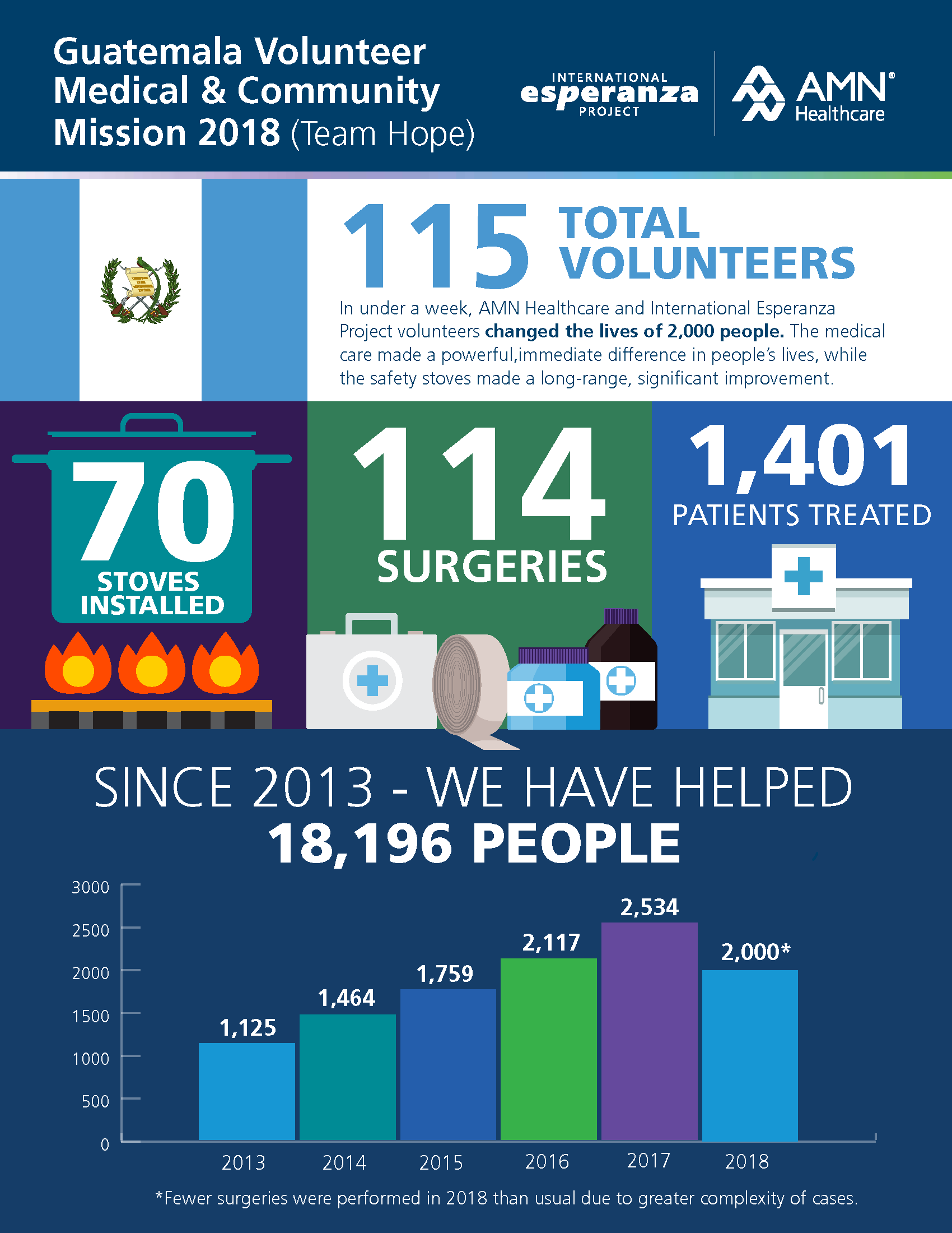 AMN Guatemala Infographic