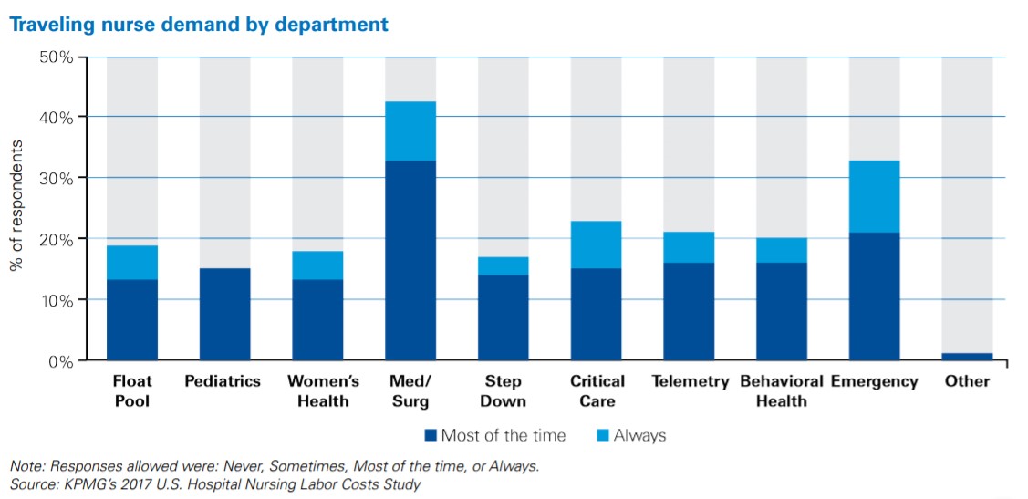 Traveling nurse demand by department